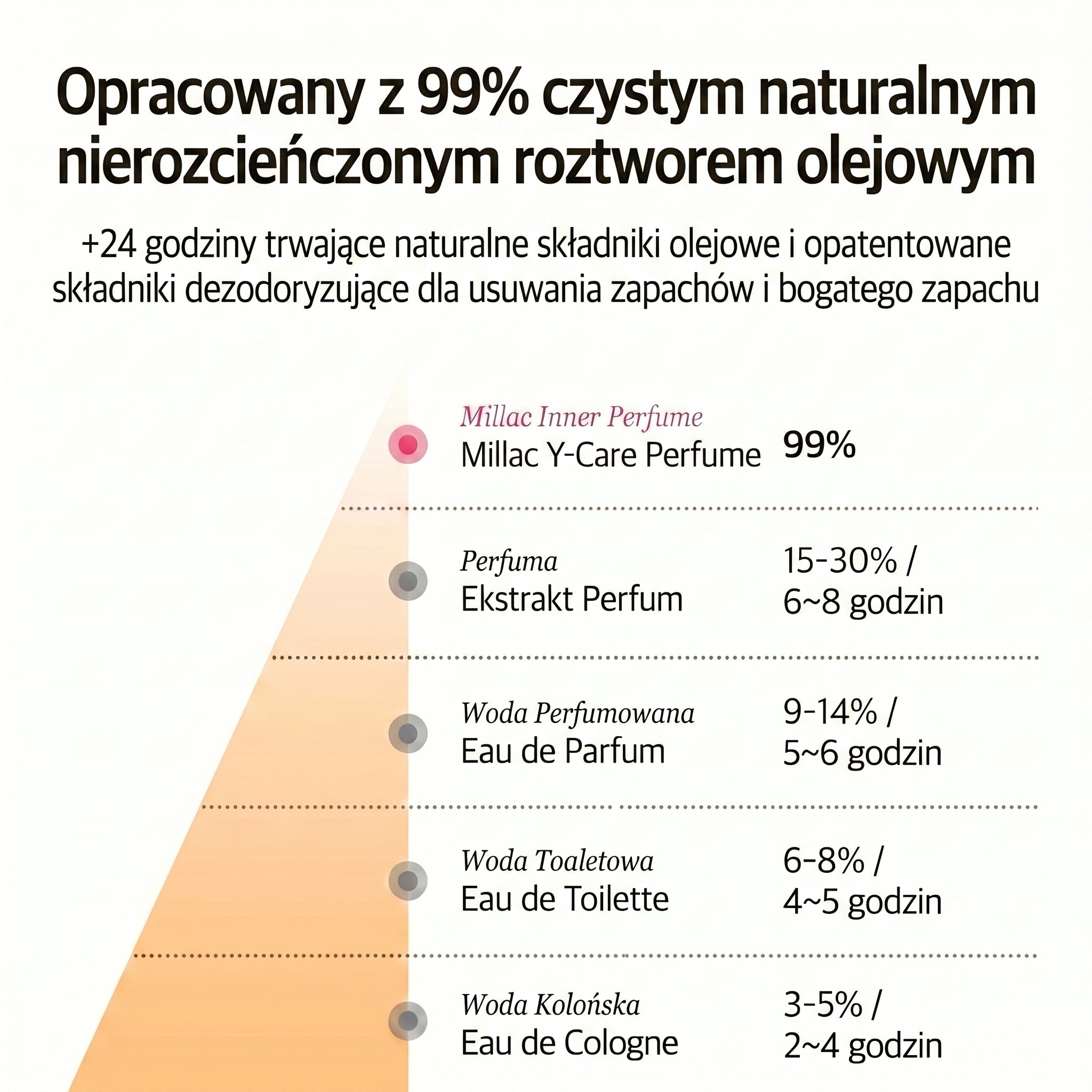 MILLAC Probiotics Intimate Perfume I 03.Blanc Vanilla +24h Wegański Olejek Zapachowy