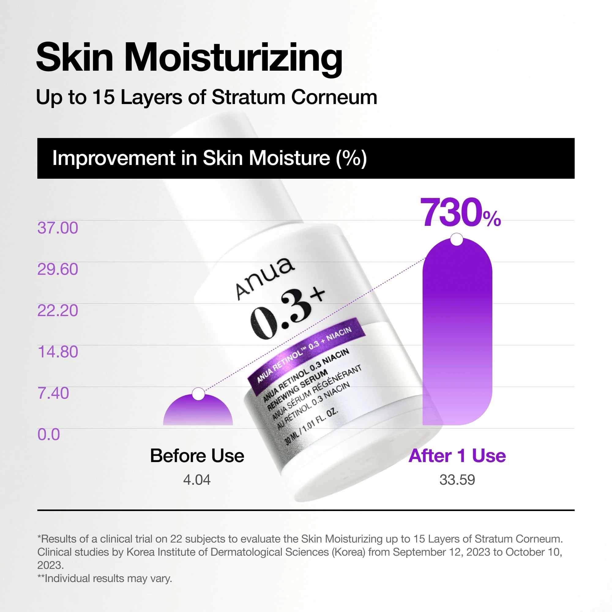 ANUA Nano Retinol™ 0.3% + Niacin Renewing Serum 30ml | Renewal Version